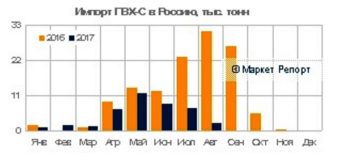 Импорт ПВХ в Россию рухнул на 55% за восемь месяцев 2017 года