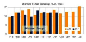 Украинский импорт полиэтилена по итогам 8 месяцев 8 года сократился на 4% в сравнении с аналогичным показателем годом ранее, составив 166 тыс тонн