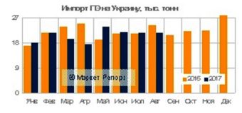 Украинский импорт полиэтилена сократился на 4% за восемь месяцев