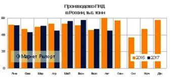 Производство ПНД в России сократилось на 4,3% за восемь месяцев с начала года