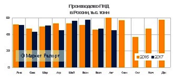 Производство ПНД в России сократилось на 4,3% за восемь месяцев с начала года
