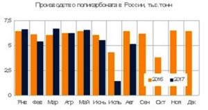 Производство поликарбоната в России за январь-август упало на 9% по сравнению с аналогичным периодом годом ранее. Новости полимеров России на MPlast.by