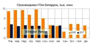 Выпуск полиэтилена в Беларуси упал (данные на сентябрь 2017)