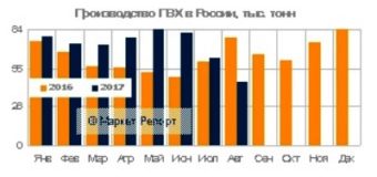 Выпуск ПВХ в России вырос на 16% за 8 месяцев 2017 года