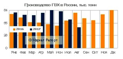 Выпуск ПВХ в России вырос на 16% (август, 2017)