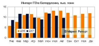 Импорт полиэтилена в Беларусь сократился на 2,1% за 8 месяцев 2017 года