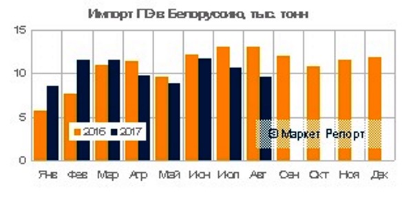 Импорт полиэтилена в Беларусь сократился на 2,1% за 8 месяцев 2017 года