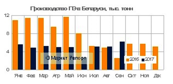 Выпуск полиэтилена в Беларуси сократился на 40% за 9 месяцев с начала 2017 года