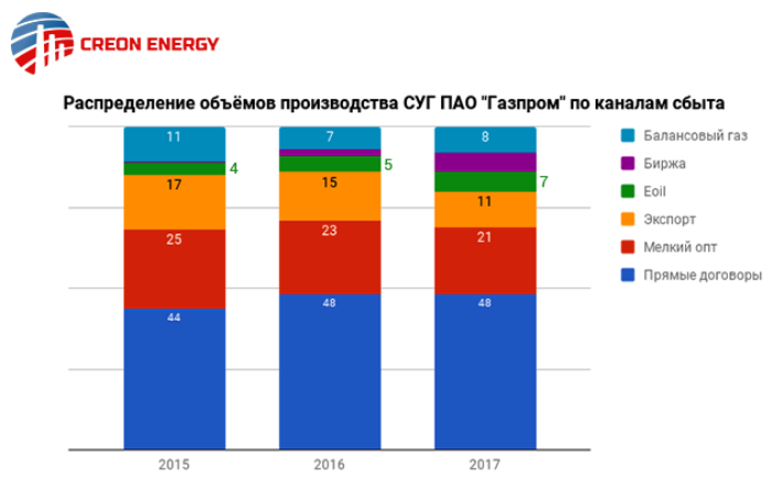 рынок суг 2017: Распределение объемов производства СУГ ПАО "Газпром" по каналам сбыта (данные: Creon Energy)