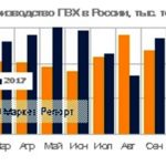 По итогам 9 месяцев года суммарный выпуск ПВХ в России вырос на 15% в сравнении с аналогичным периодом 2016 года и составил 652,5 тыс. тонн.