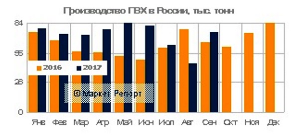 Выпуск ПВХ в России за девять месяцев 2017 года вырос на 15%
