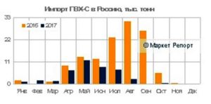 Импорт ПВХ в Россию сократился почти в три раза за десять месяцев, экспорт при этом вырос в полтора раза. Такое мнение высказывают аналитики Маркет Репорт в обзоре ДатаСкоп.