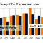 Импорт полипропилена в Россию практически не изменился за год и по итогам работы за десять месяцев текущего года составил 144,4 тысячи тонн
