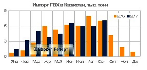 Импорт ПВХ в Казахстан сократился на 5% с начала года и, по данным аналитиков, составили 41,7 тысяч тонн. Новости полимеров в Казахстане и СНГ - MPlast.by
