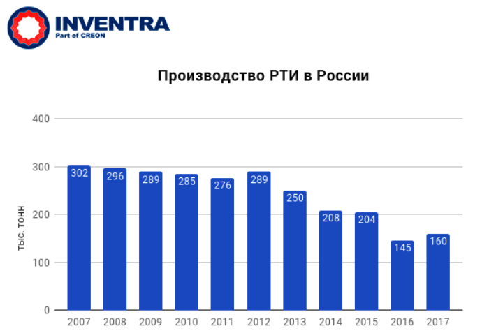 конференция "Каучуки, шины и РТИ 2017" - Производство резинотехнических изделий в России за период с 2007 по 2017 годы