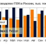 Объем производства ПВХ в России вырос! (данные на ноябрь 2017)