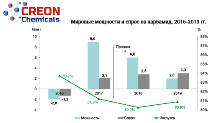 Анализ рынка удобрений. Мировой рынок Минеральных удобрений 2021. Мировой рынок карбамида 2021. Рынок удобрений в России. Мировое производство Минеральных удобрений.