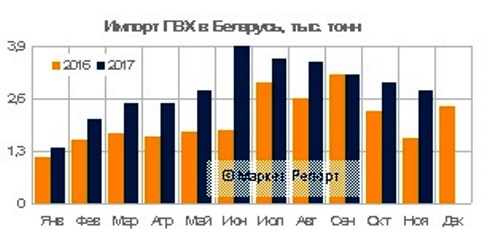 Импорт ПВХ в Республику Беларусь по итогам работы за период с января по ноябрь 2017 года вырос на 39% и составил в натуральном выражении 31,3 тысячи тонн
