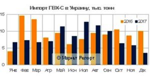 Импорт суспензионного ПВХ в Украину сократился на 11%