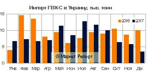 Импорт суспензионного ПВХ в Украину, по итогам работы за 2017, упал на 11% и составил в натуральном выражении 98,5 тыс. тонн