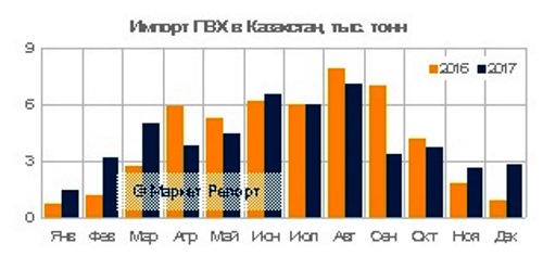 Импорт ПВХ и полиэтилена в Казахстан по итогам работы за весь 2017 год - тема данного обзора. Данные по объемам, структуре и сравнению с предыдущим годом