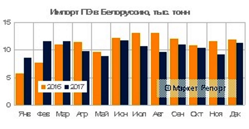 Импорт полиэтилена в Беларусь в 2017 году потерял 4,8% по сравнению с аналогичным показателем годом ранее и достиг в натуральном выражении уровня в 123,6 тыс тонн
