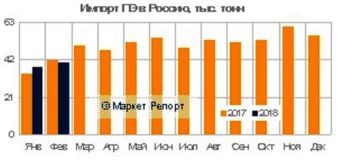 Импорт полиэтилена в Россию вырос на 3% с начала года
