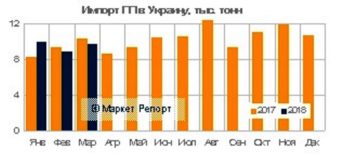 Украинский импорт полипропилена в январе – марте сохранился на уровне 2017 года