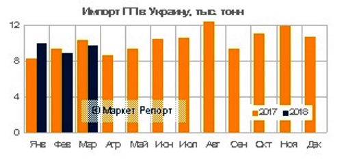 Украинский импорт полипропилена по итогам работы за первые 3 месяца 2018 года в натуральном выражении суммарно составил 28,4 тыс. тонн