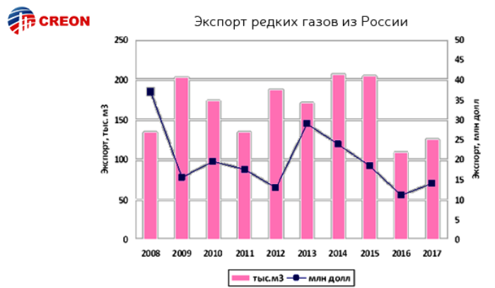 Итоги редкие газы 2018 подвели в Москве. Представляем вашему вниманию отчет, включающий мнение экспертов, статистические данные, графики и прогнозы