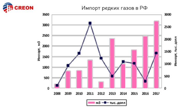 Итоги редкие газы 2018 подвели в Москве. Представляем вашему вниманию отчет, включающий мнение экспертов, статистические данные, графики и прогнозы