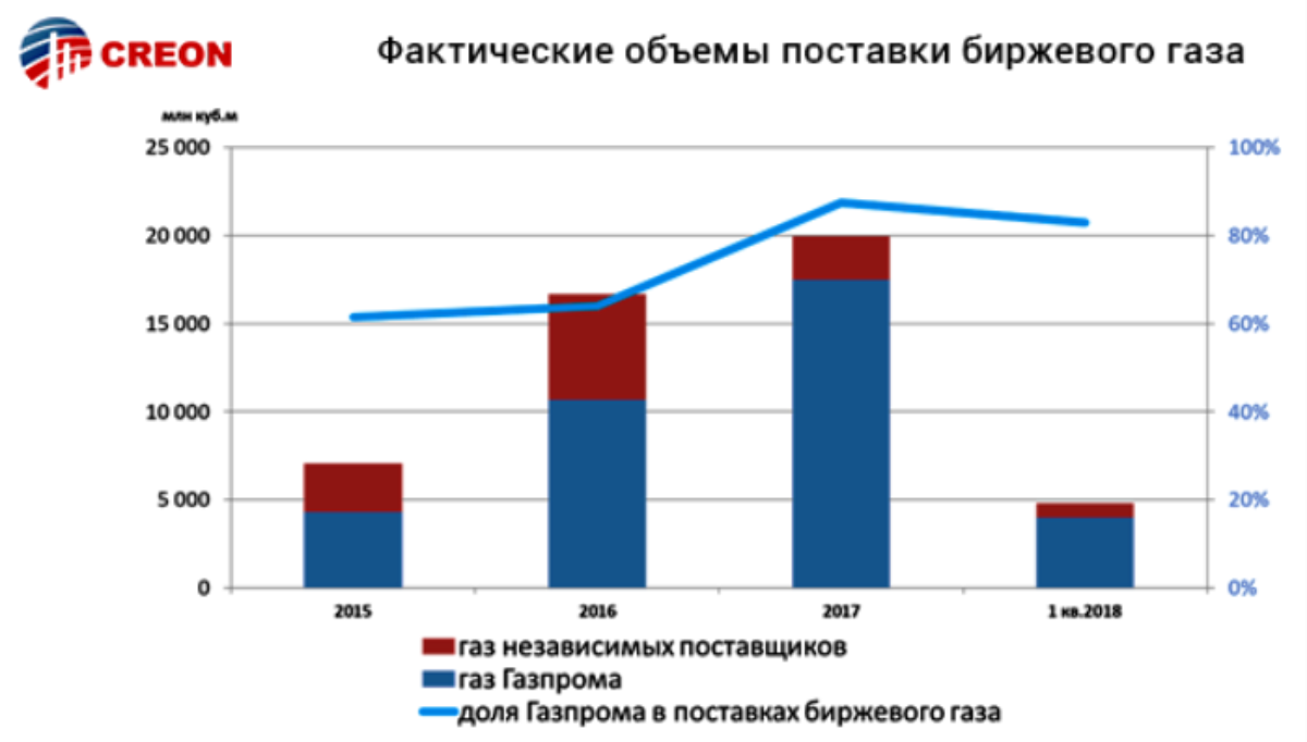 Российский рынок газа 2018: вчера, сегодня, завтра (цифры)