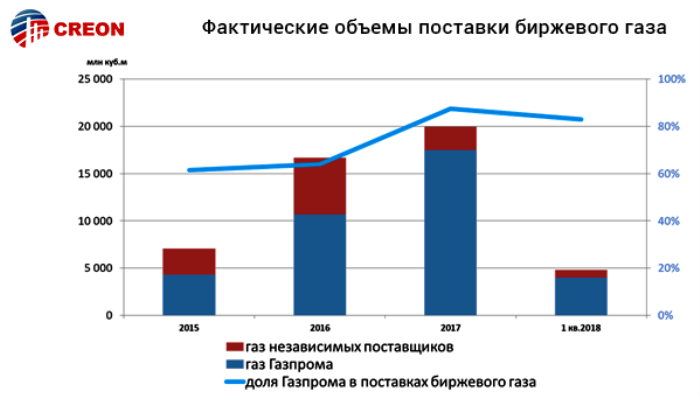Российский рынок газа 2018: вчера, сегодня, завтра (цифры и графики)