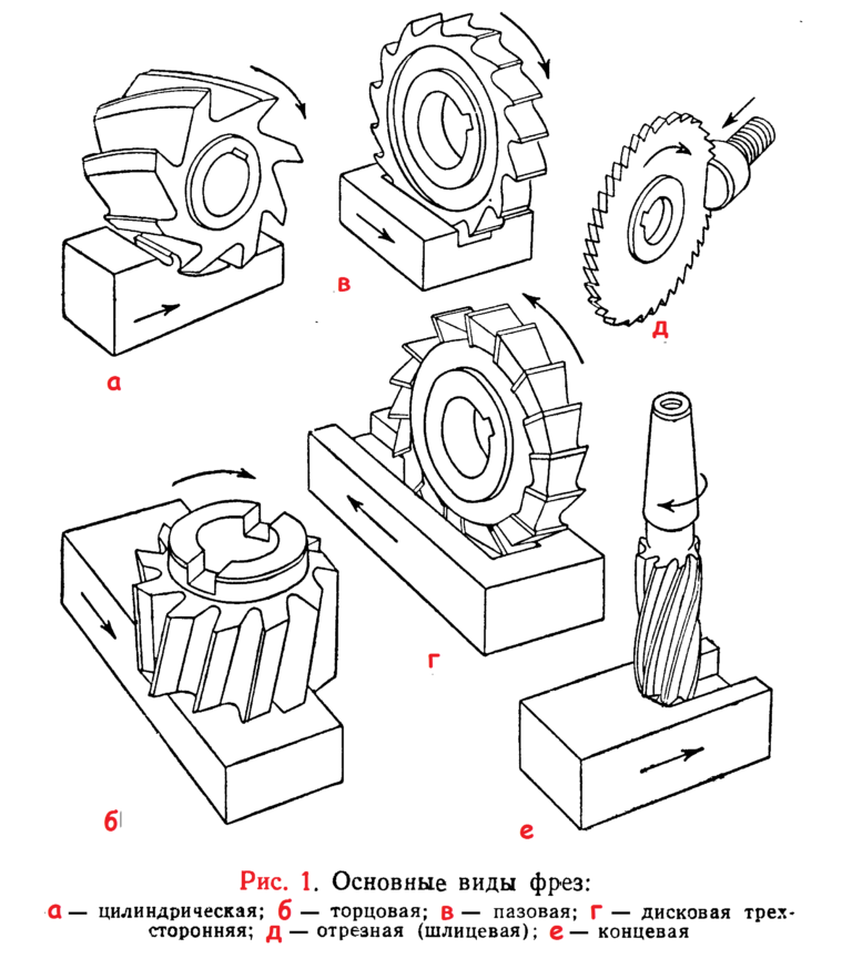 Торцевое фрезерование схема