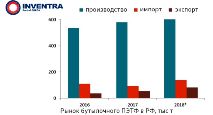 Рынок бутылочного ПЭТФ в России по данным за 2016-2018 год, тысяч тонн (источник: MPlast.by, данные: INVENTRA)