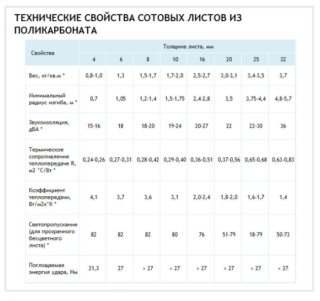 Технические свойства листов сотового поликабоната