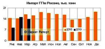 Импорт полипропилена в Россию сократился на 19% в первом квартале