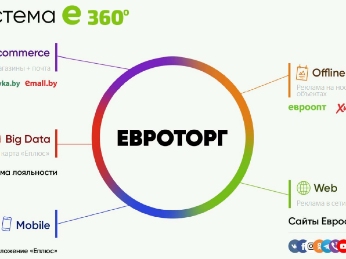 Размещение рекламной информации в Евроопт (пресс-релиз)