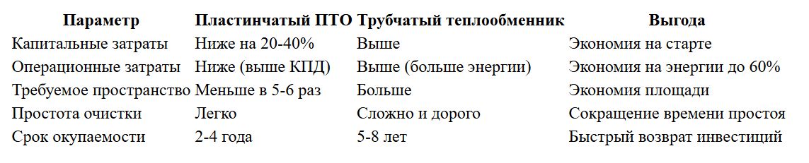 сравнение показателей теплообменного оборудования для нефтехимической отрасли