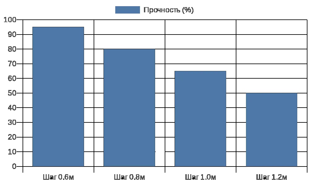 Интеграция шага с другими параметрами, такими как толщина листа, позволяет создать теплицу, идеально подходящую для вашего участка. Например, для 8 мм поликарбоната шаг 0,9 м обеспечивает минимальные теплопотери через соединения.